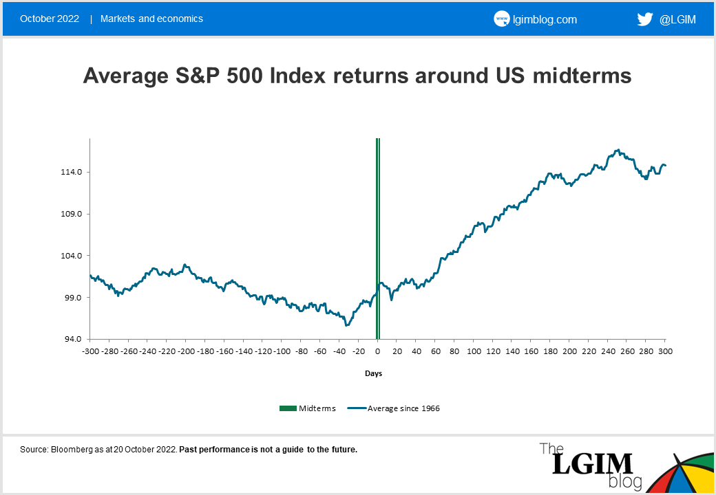 Average S&P 500 Index returns around US midterms