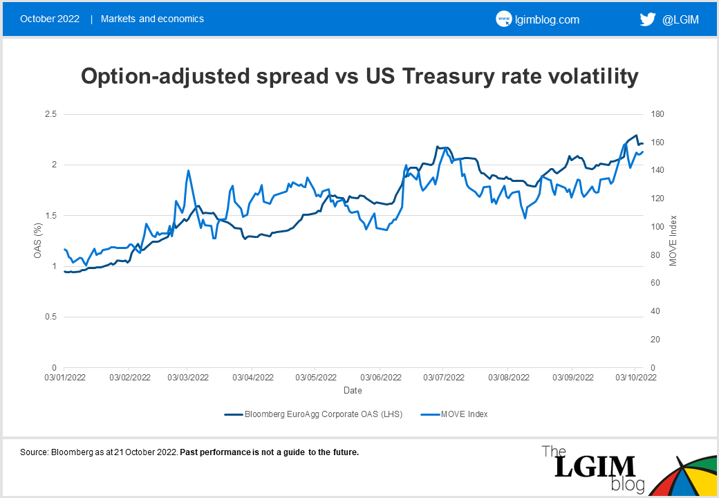 Option-adjusted spread vs US Treasury rate volatility.png