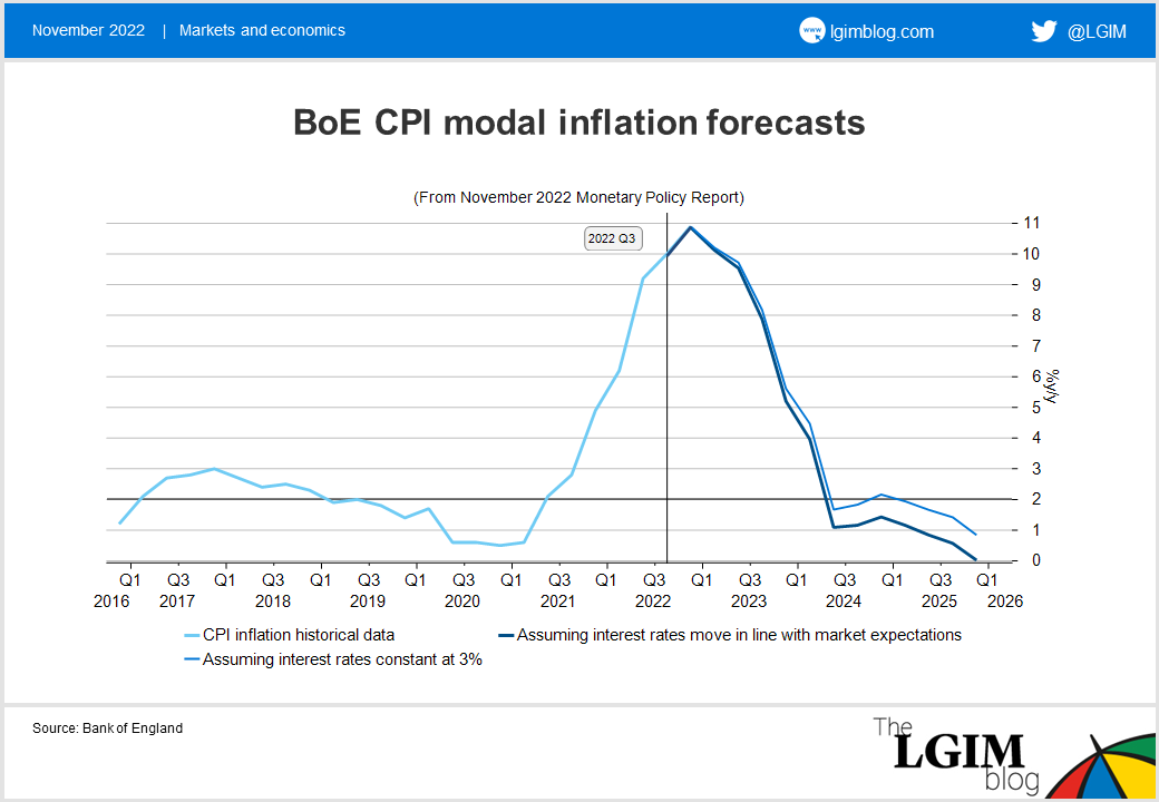 BoE CPI modal inflation forecasts.png