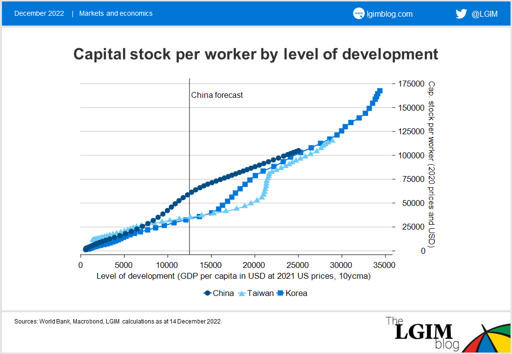 221214 Capital stock per worker by level of development.png
