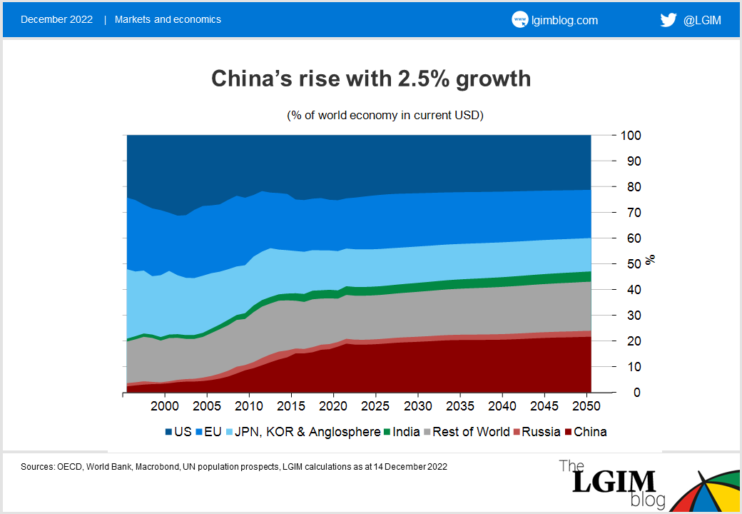 221214 China's rise with 2.5 per cent growth.png