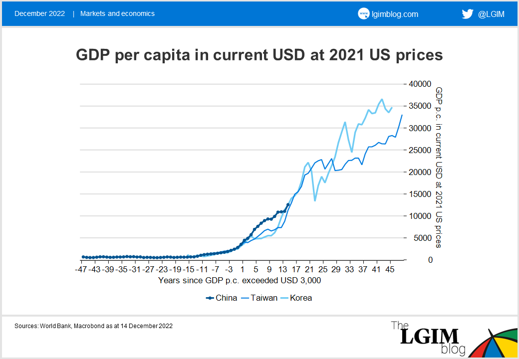 221214 GDP per capita in current USD at 2021 US prices.png