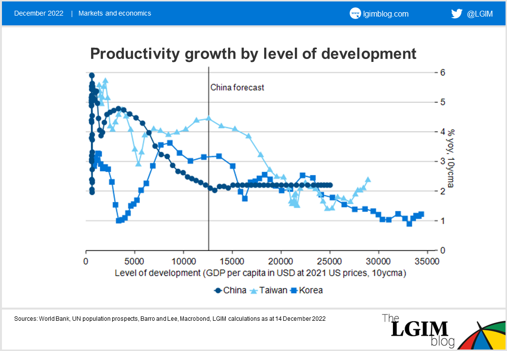 221214 Productivity growth by level of development_2.png