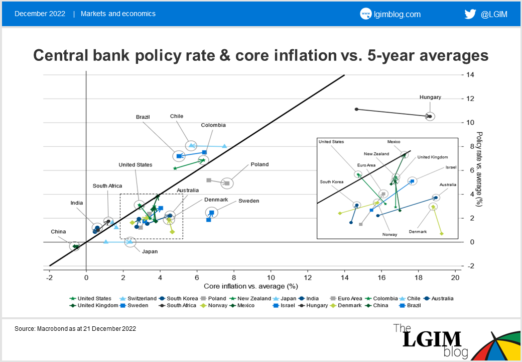 221221 Central bank policy rate and core inflation vs. 5-year averages.png