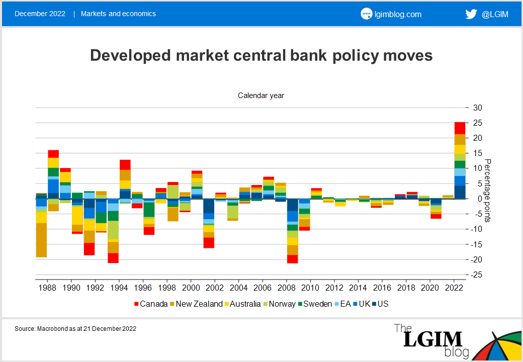 221221 Developed market central bank policy moves.png