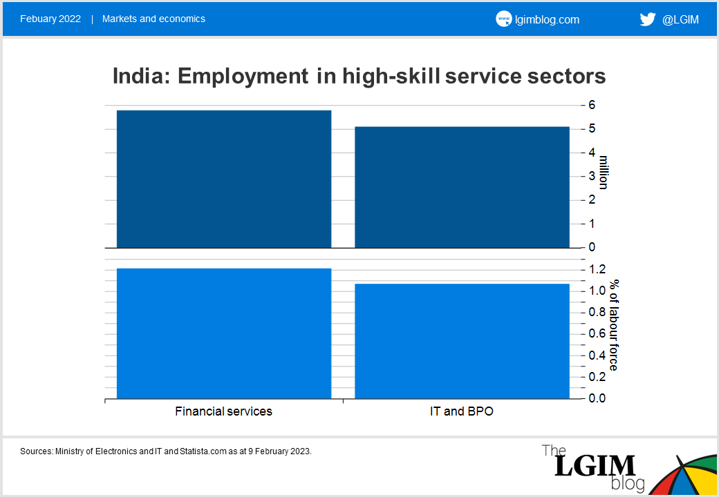 230209 India employment in high-skill service sectors.png