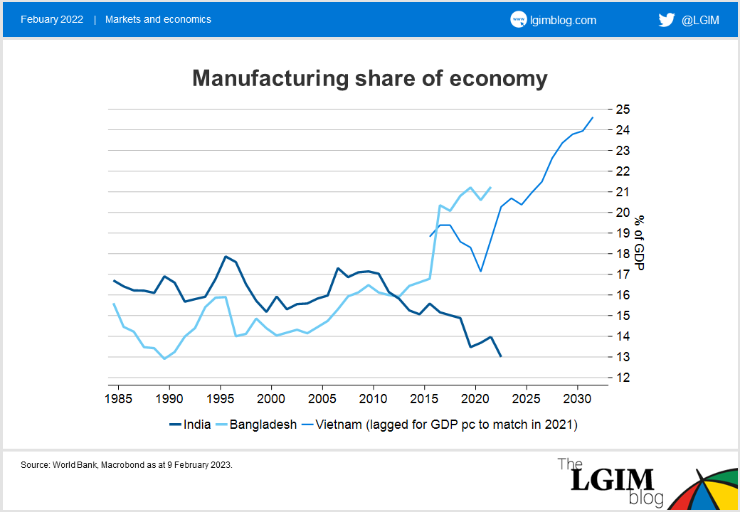230209 Manufacturing share of economies.png