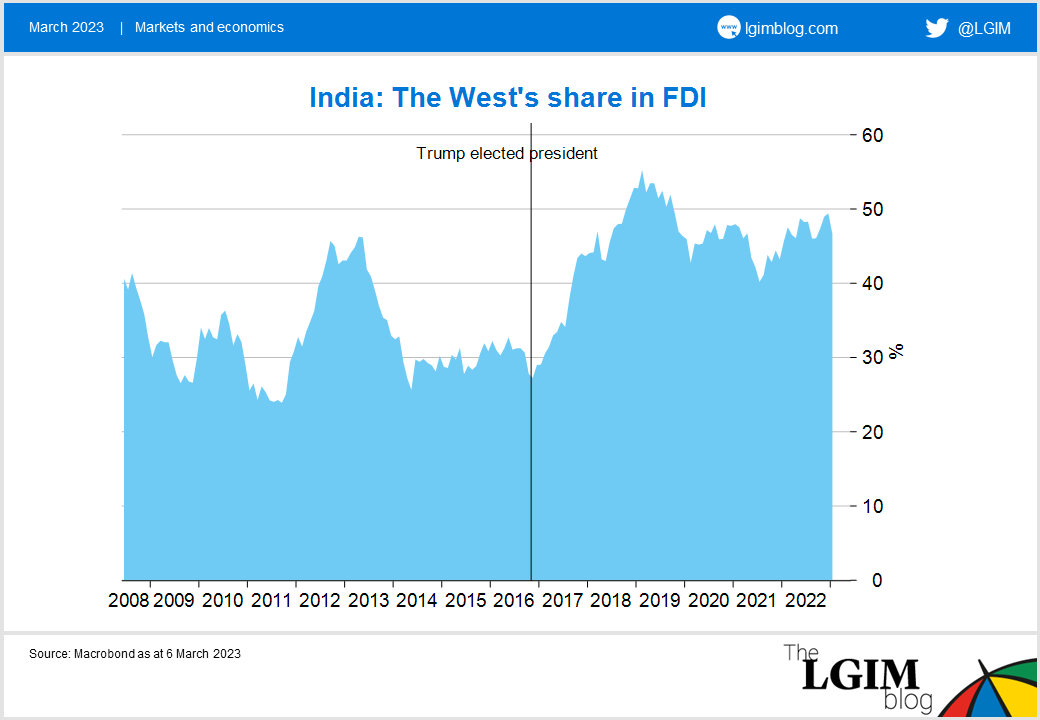 230306 India the west's share in FDI.png