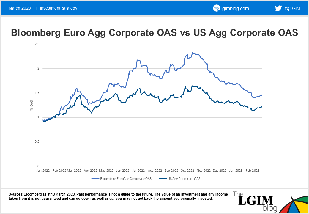230313 Bloomberg Euro Agg Corporate OAS vs US Agg Corporate OAS.png