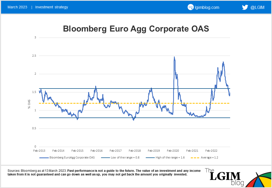 230313 Bloomberg Euro Agg Corporate OAS.png