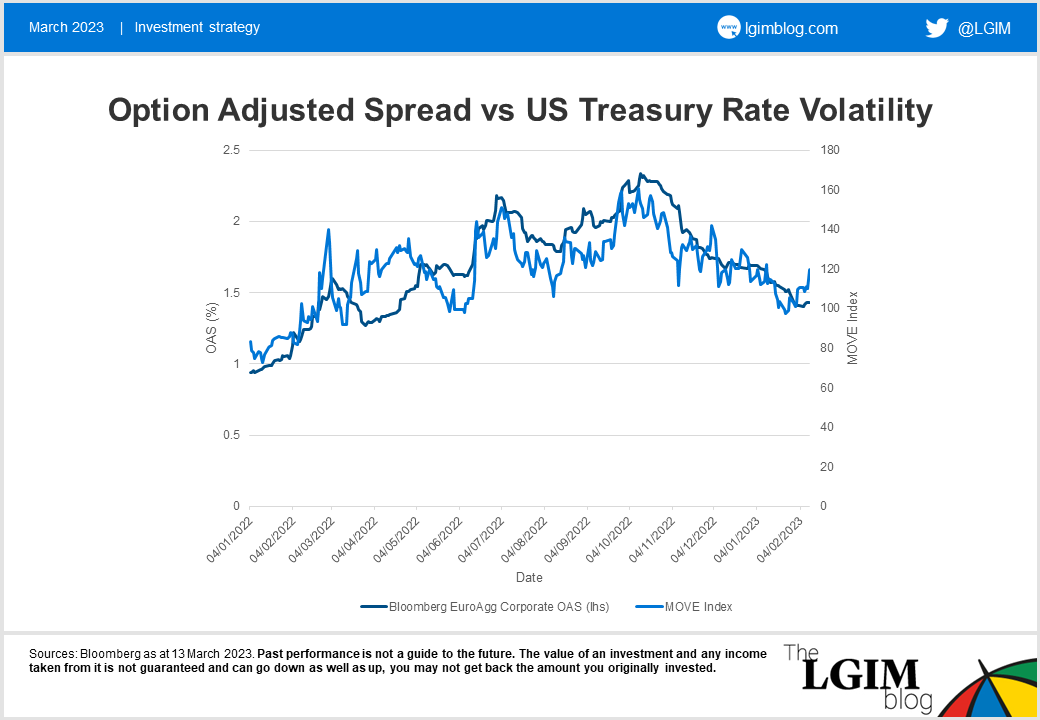 230313 Option Adjusted Spread vs US Treasury rate volatility_2.png