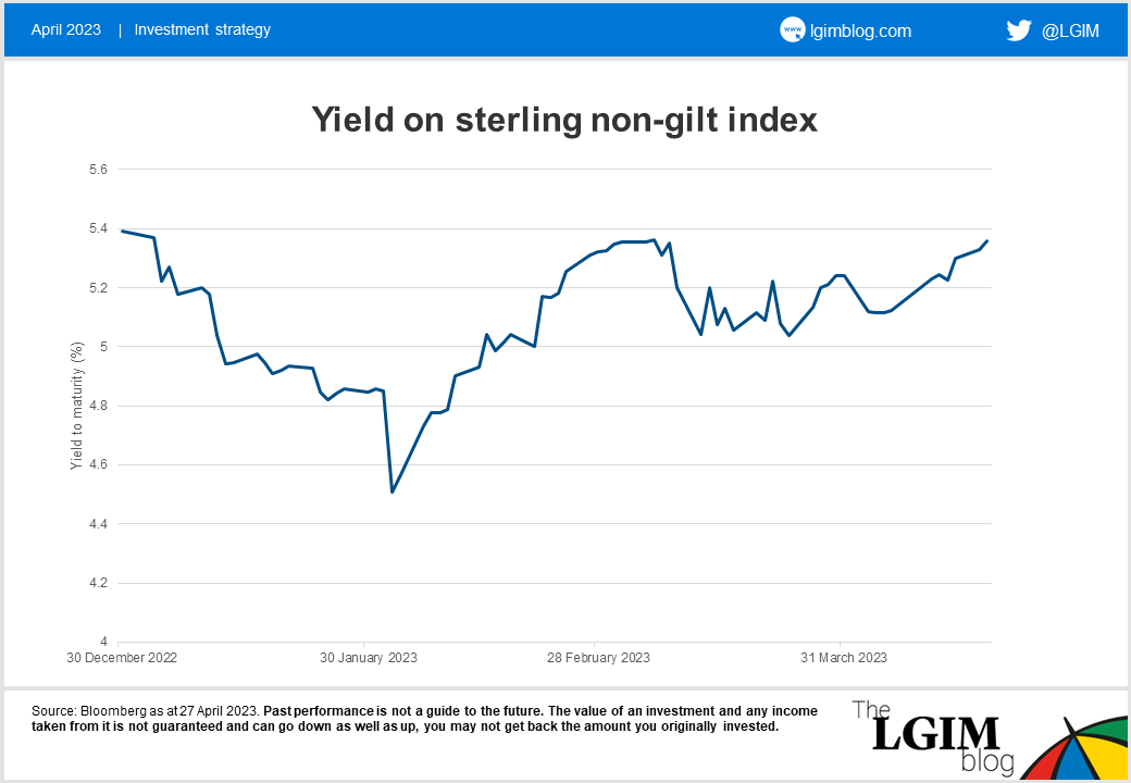 230427 Yield on sterling non-gilt index.png