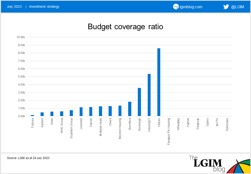 230724 Budget coverage ratio.png