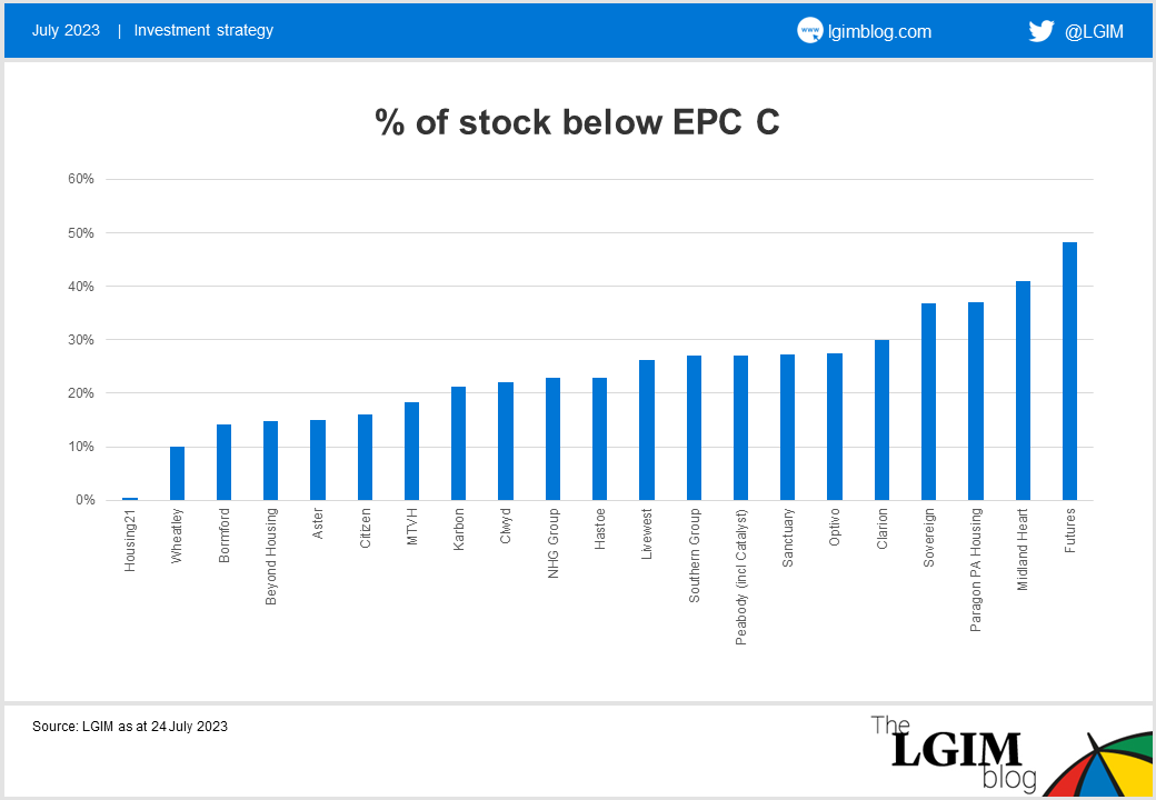 230724 Percentage of stock below EPC_2.png