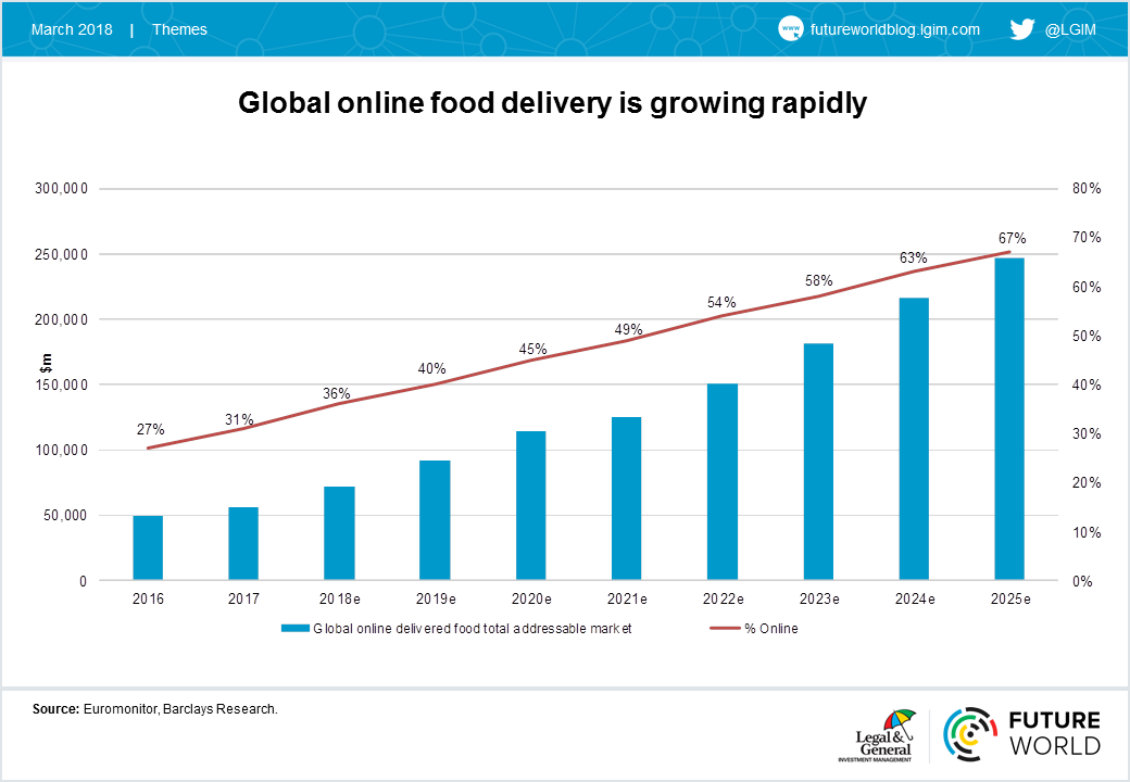 Chart showing the rapid growth of global online food delivery and it's potential over the next 7 years