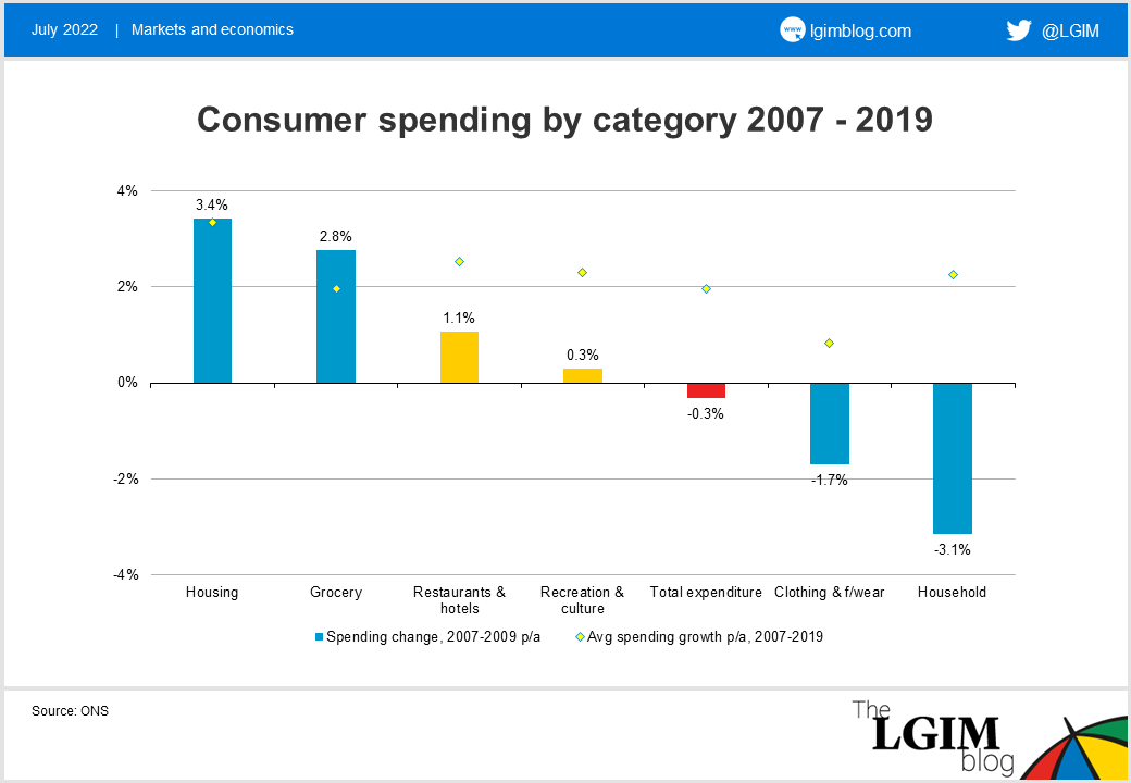 Consumer spending by category 2007 - 2019.png
