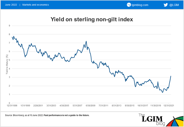Yields on Sterling Non-gilt Index_SMALL.png