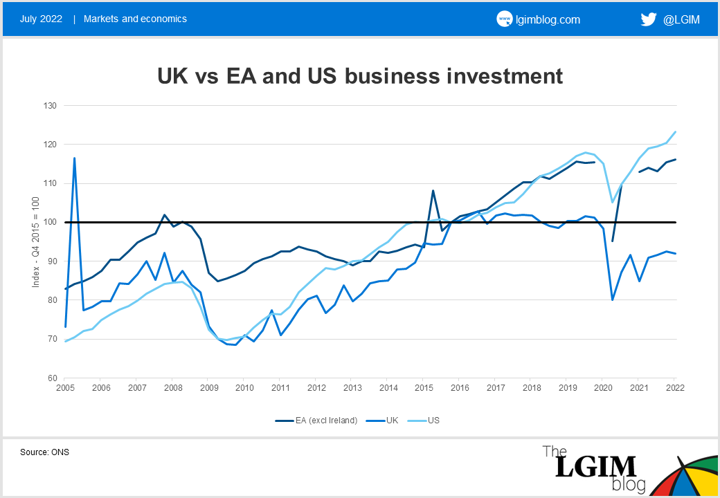 UK vs EA and US business investment.png