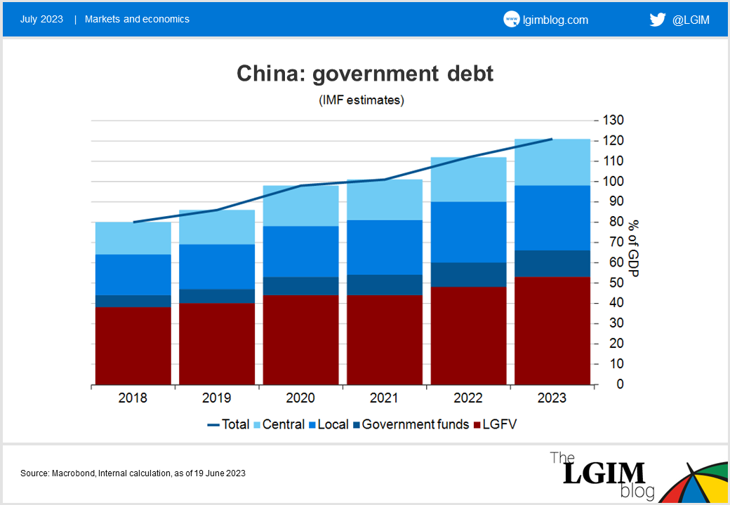LGIM Blog: China's local government leverage: elephants in the room