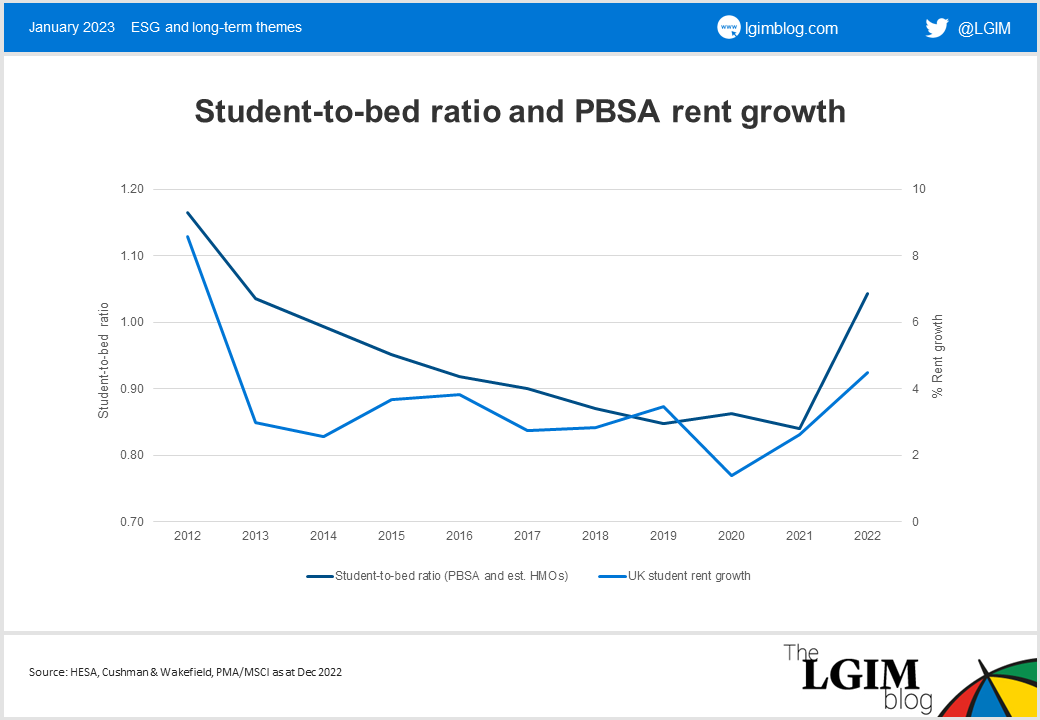Student-to-bed-ratio-and-PBSA-rent-growth.png