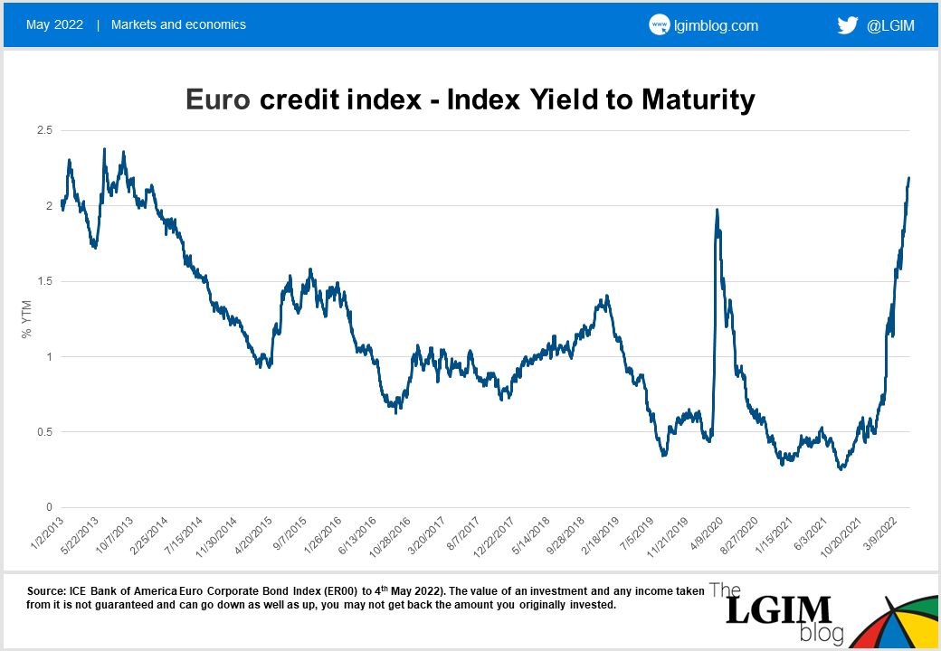 Euro credit index - Index Yield to Maturity.jpg.png