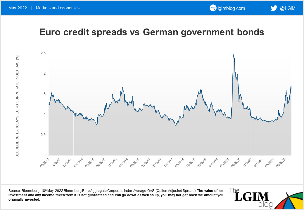 Euro credit spreads vs German government bonds.png