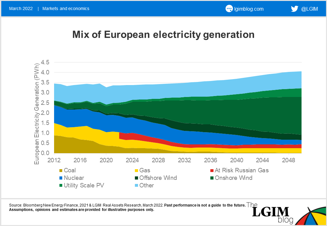 Ukraine renewables chart.png