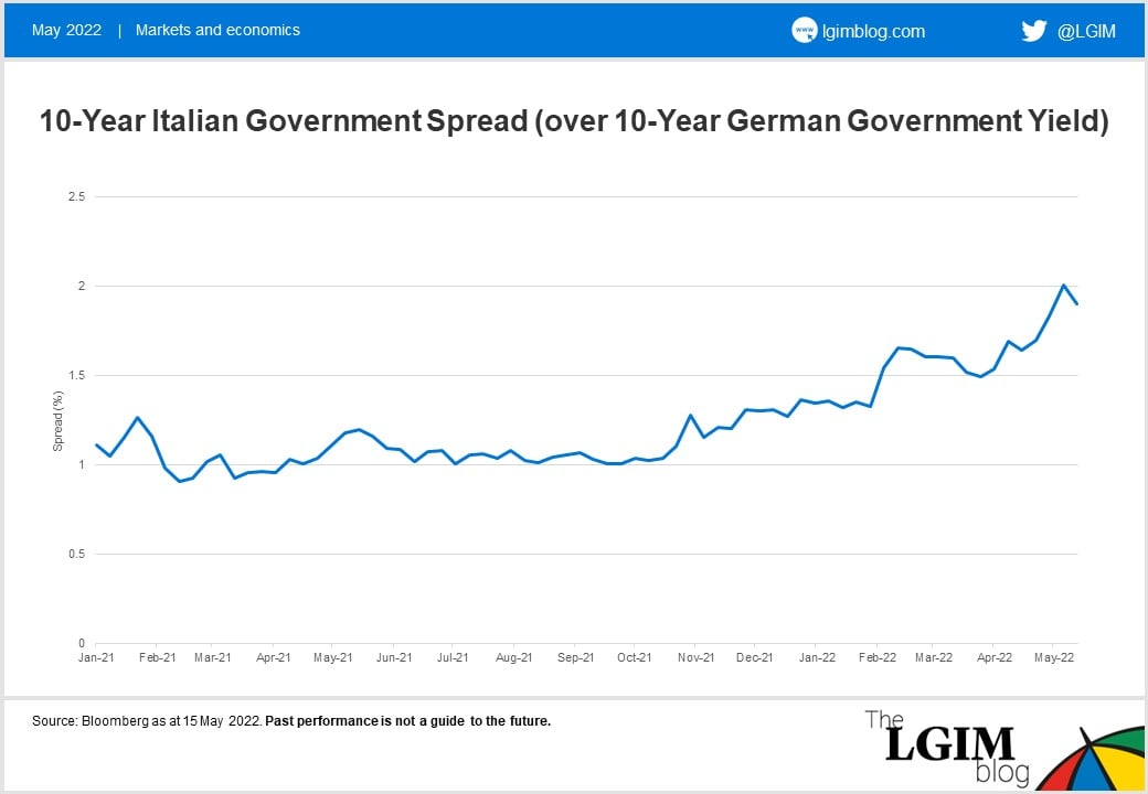 10-Year Italian Government Spread (over 10-Year German Government Yield)